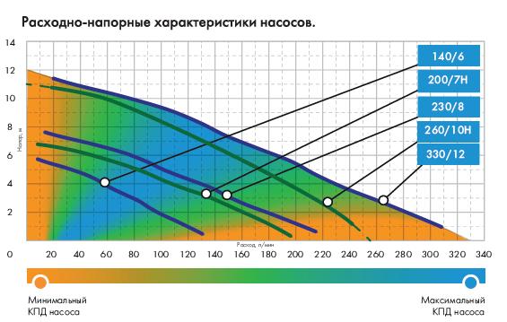 Фекальник  200/7 ФН  (корпус нерж.,420вт)   Джилекс (4/1шт)